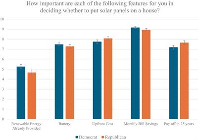 Democrats and Republicans choose solar panels in very similar ways